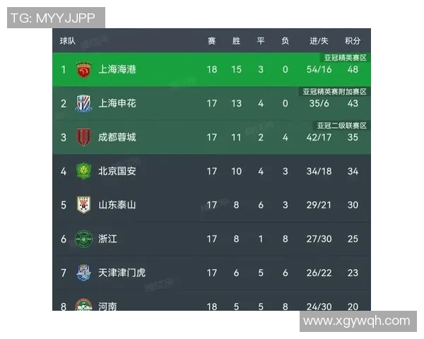 大满贯积分榜:上海足球队以73分领跑 大满贯积分榜:上海足球队以73分领跑